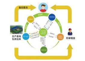 產(chǎn)品供銷追溯系統(tǒng)軟件的設(shè)計(jì)與開(kāi)發(fā) 實(shí)現(xiàn)渠道數(shù)字管控