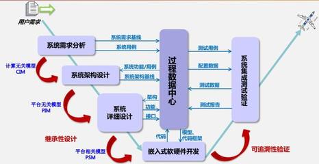 模型驅(qū)動(dòng)開(kāi)發(fā)管理體系賦能高安全工業(yè)軟件研發(fā)——上海豐蕾信息科技實(shí)踐探索